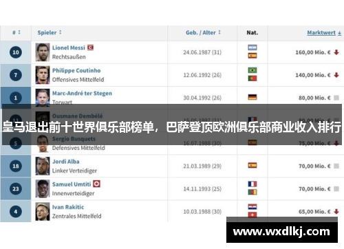 皇马退出前十世界俱乐部榜单，巴萨登顶欧洲俱乐部商业收入排行